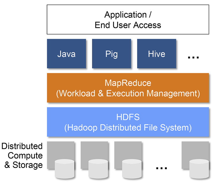 Hadoop Ecosystem